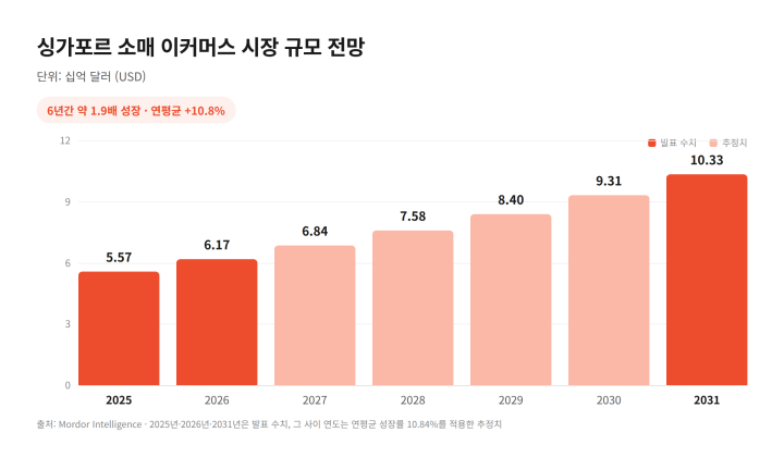 싱가포르 소매 이커머스 마켓 규모 전망