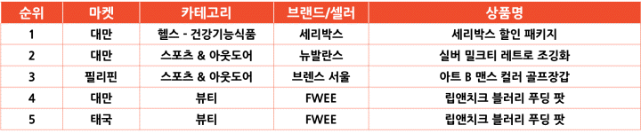 2025년 4월 인기 급상승 한국 상품 TOP 5(매출액 기준)