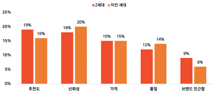 브랜드 선택에 영향을 끼치는 사항