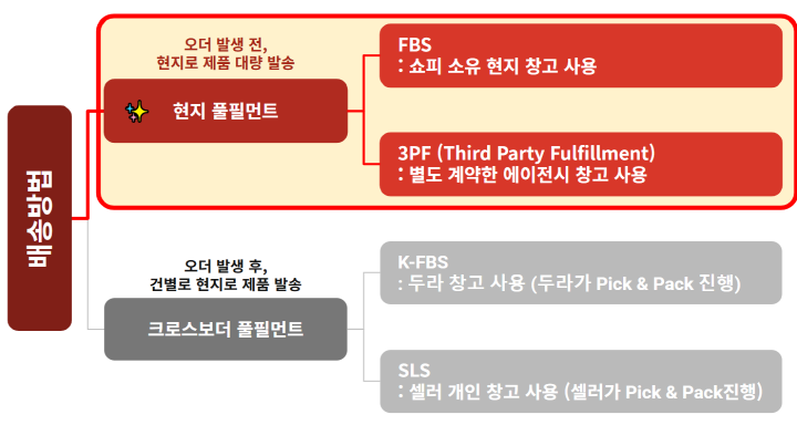 쇼피 물류 서비스 구분