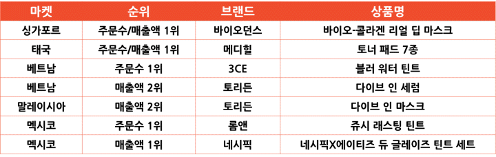 2024년 10월 쇼피 마켓별 인기 한국 상품 [뷰티]