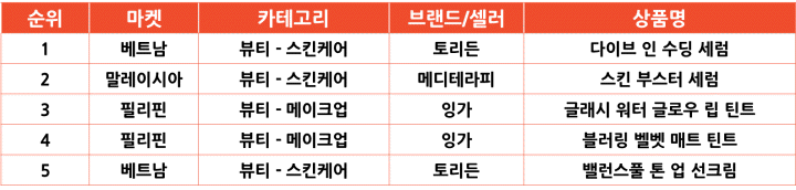 2025년 7월 인기 급상승 한국 상품 TOP 5