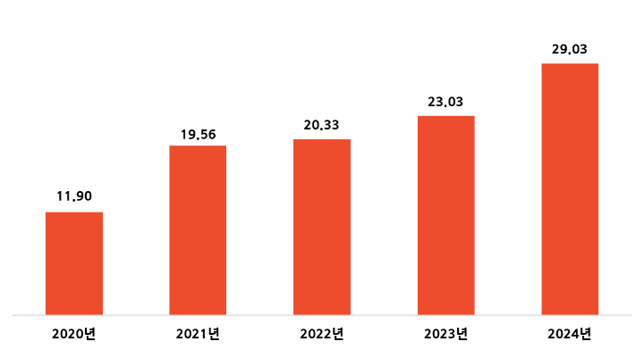 해외 역직구 추이