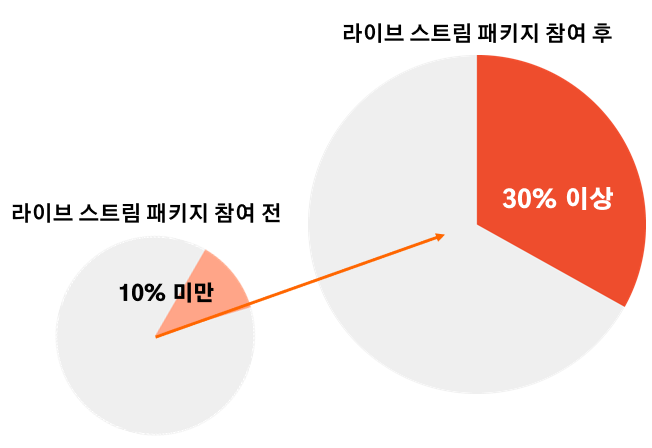 국내 뷰티 브랜드 VT 코스메틱의 라이브스트림 참여 전후 매출 비교