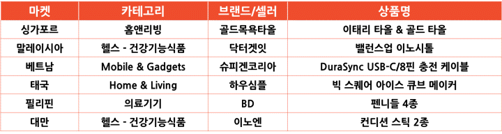 마켓별 잘 판매되는 의외의 한국 상품들