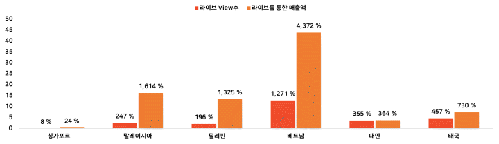 2023년 메가 데이 기간 쇼피 라이브 성과