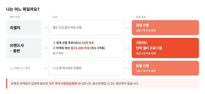 셀러 유형별 쇼피 입점 경로