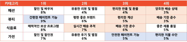 Z세대의 구매 선택에 영향을 주는 정보