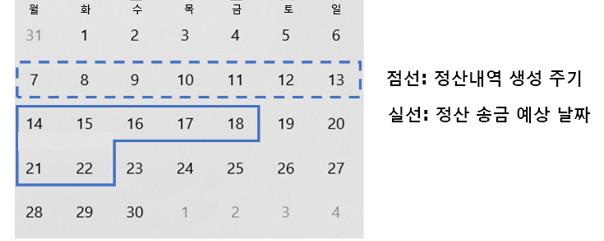 구매 확정된 주문건에 대한 정산 예시