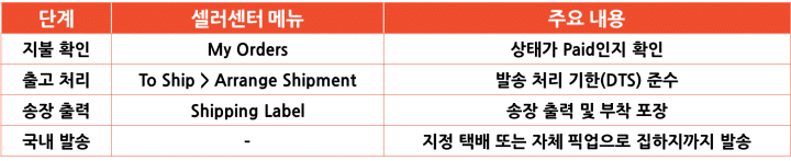 첫 주문 각 단계별로 필요한 핵심 요약