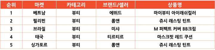 2025년 2월 마켓별 인기 급상승 한국 상품(매출액 기준)