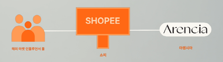 쇼피 AMS의 프로세스