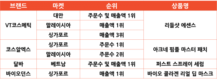 2024년 쇼피 마켓별 인기 한국 상품 [스킨케어]