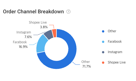 Order Channel Breakdown 화면