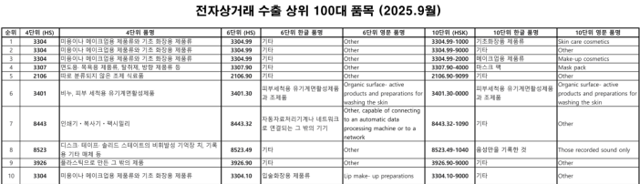 2025년 9월 기준 전자상거래(이커머스) 수출 상위 100대 품목 중 일부