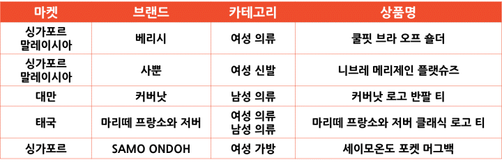 2024년 6월 쇼피 마켓별 인기 한국 상품 [패션]