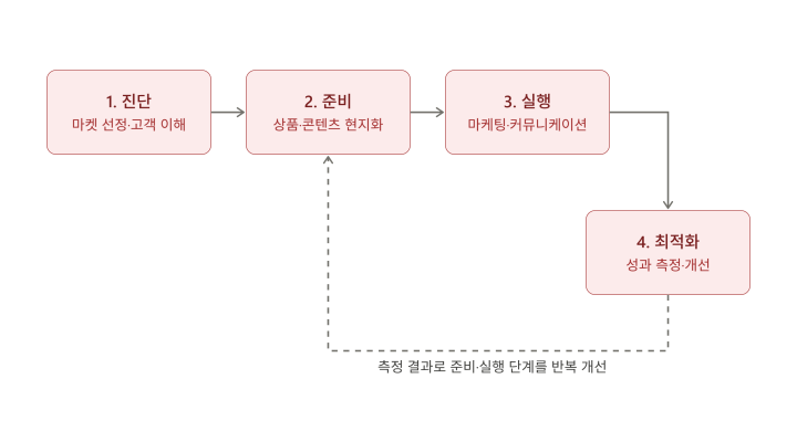 현지화 전략 수립 4단계 프로세스