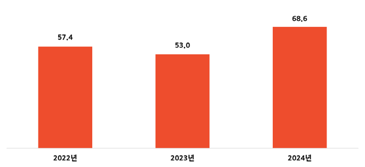 말레이시아의 조미김 수입액