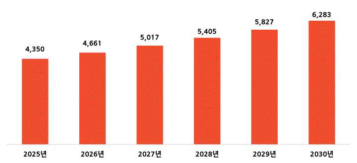 2030년까지 필리핀 1인당 GDP 예측