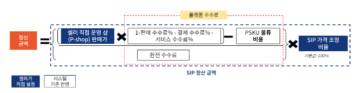 SIP 정산 금액 계산 구조
