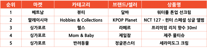 2025년 2월 카테고리별 인기 급상승 한국 상품(매출액 기준)