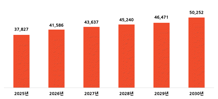 2029년까지 대만 1인당 GDP 예측