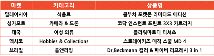 1월 마켓별 인기 급상승 한국 상품