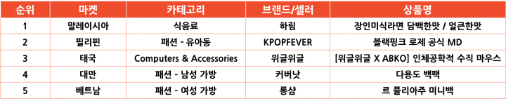 2025년 6월 마켓별 인기 금상승 한국 상품