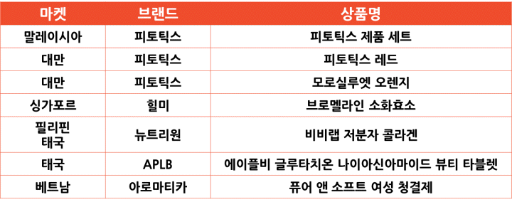 2024년 6월 쇼피 마켓별 인기 한국 상품 [헬스]