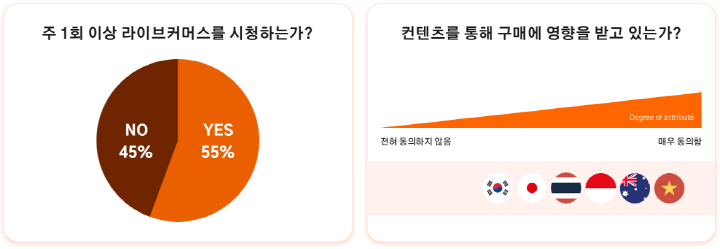 동남아시아 시청자의 주 1회 이상 라이브커머스 시청 비율과 Content Engagement Agreement Level