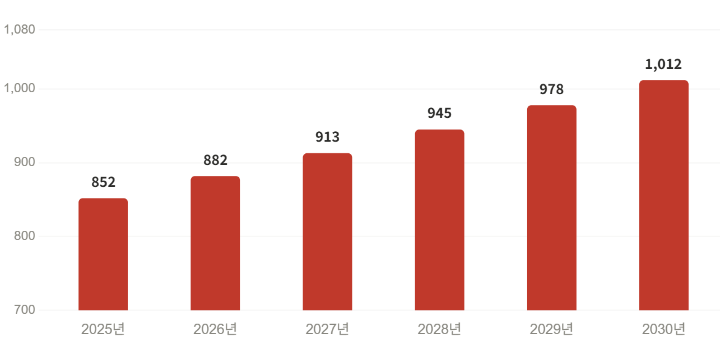 2025~2030년 필리핀 뷰티 마켓 매출 규모 추이