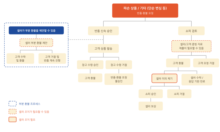 파손 및 기타(Damaged Item(s) / Others) 처리 프로세스