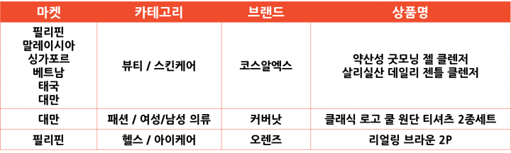 2024년 1~7월 쇼피 재구매 TOP 브랜드