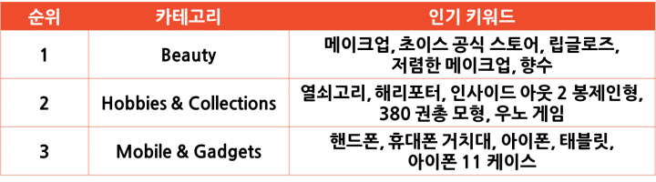 쇼피 브라질 인기 상품 카테고리