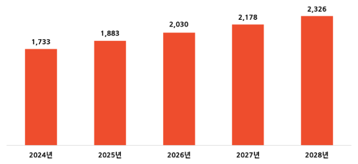 베트남 홈케어 미용기기 판매액 전망
