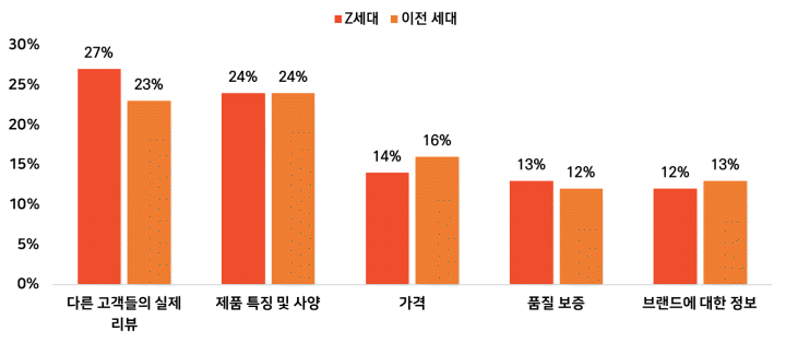 Z세대와 이전 세대의 구매 전 검색 사항