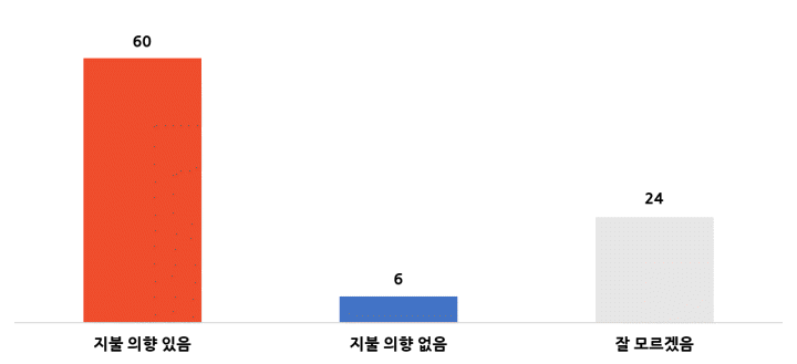 베트남 대도시 고객의 지속가능식품 추가 지불 의향 비율