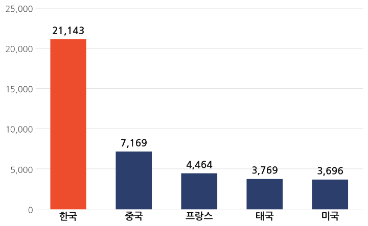 2025년 베트남 뷰티제품 주요 국가 수입 현황