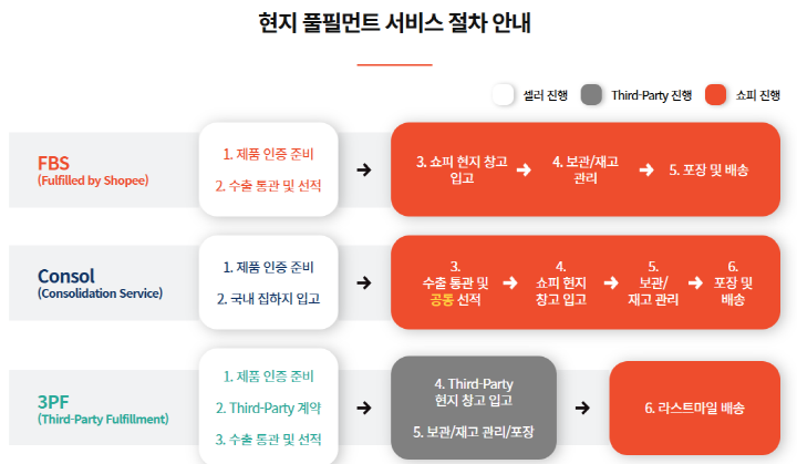 쇼피의 다양한 풀필먼트 서비스