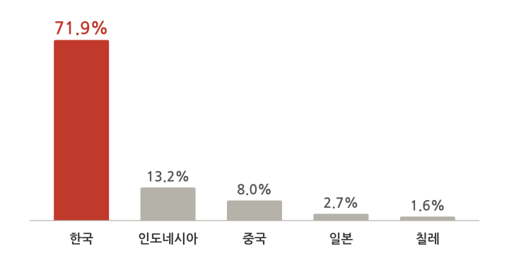 2025년 베트남 마른김 국가별 수입 비중 상위 5개국
