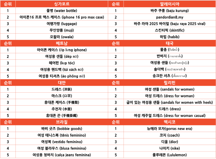 2025년 4월 마켓별 TOP 5 쇼피 인기 검색 키워드