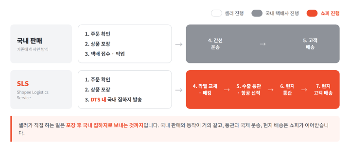 국내 판매와 쇼피 SLS의 담당 구간 비교