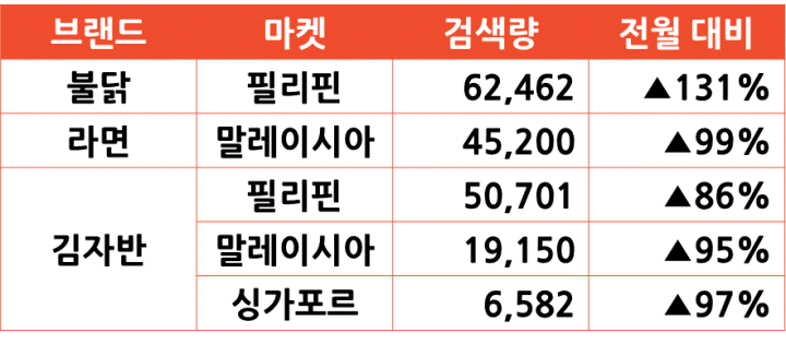 2024년 9월 쇼피 K-푸드 검색량