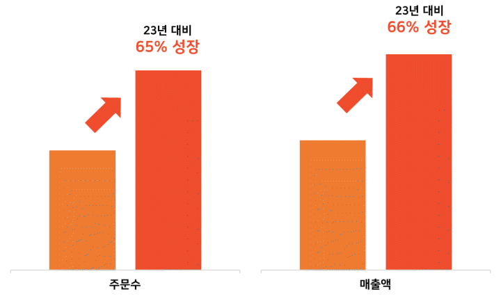 필리핀 마켓 차음료 주문수 및 매출액 성장률