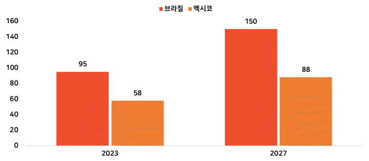 브라질 및 멕시코 이커머스 시장 성장 예측