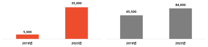 국내 화장품 이커머스 수출액과 전체 수출액 비교