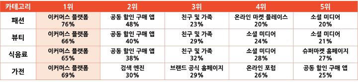 카테고리별 Z세대가 상품 정보를 찾기 위해 방문하는 주요 채널