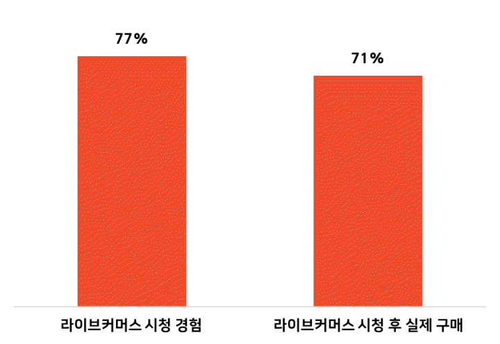 베트남 라이브 스트리밍 시청 경험 및 실제 구매 비율