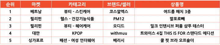 2025년 7월 카테고리별 인기 급상승 한국 상품