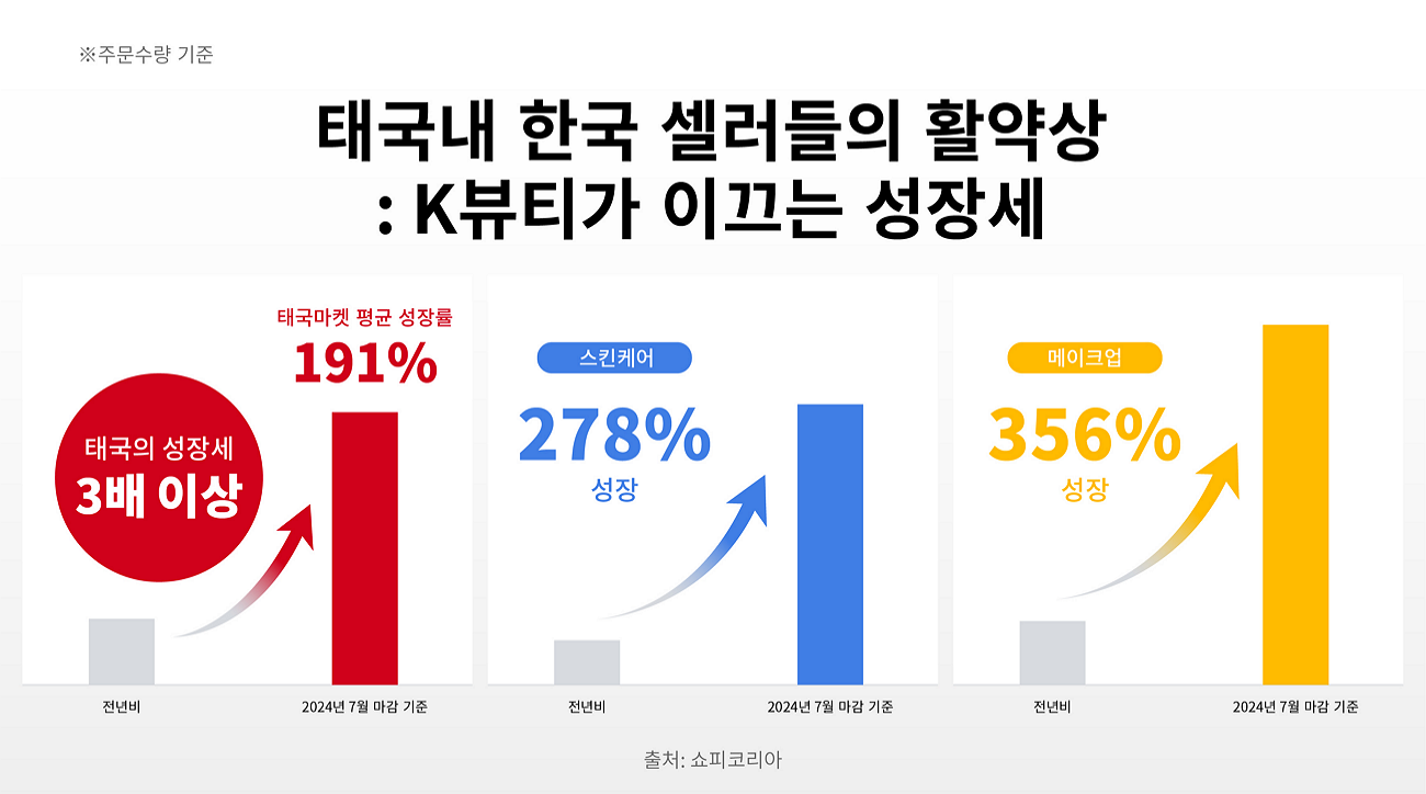 쇼피코리아, 태국 마켓 성장세 주목... K셀러 주문 건수 전년 동기 比 191%